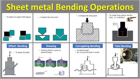 beading operation in sheet metal|bending sheet metal 90 degrees.